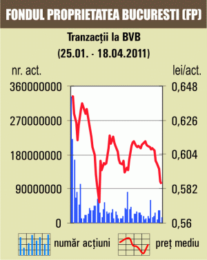 Corecţie de 0,34% pentru cotaţia "Fondul Proprietatea"