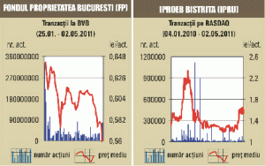 Minus de 7% pentru "Transgaz"