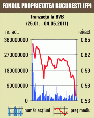 Fondul Proprietatea, din nou cel mai mare volum de tranzacţii