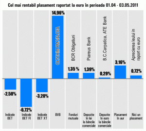 Principalii indici bursieri - scăderi de peste 2%