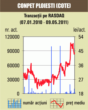 Apreciere uşoară pentru acţiunile "Conpet" Ploieşti 