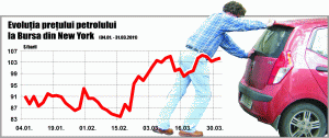 Scumpiri de 4-7% pentru carburanţi