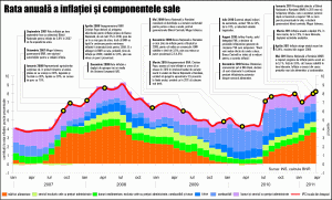 Inflaţia a atins maximul din iulie 2008