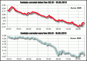 Euro, din nou sub 4,1 lei