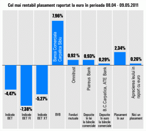 Banca Comercială Carpatica rămâne în topul câştigurilor