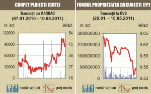 Depreciere de 3,15% pentru "Petrom"