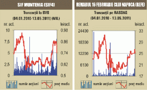 Corecţie de 0,58% pentru indicele BET-FI