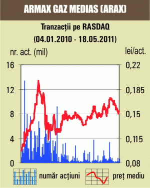 Tranzacţii cu 0,11% din "Armax Gaz" Mediaş