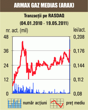 Tranzacţii cu 7,41% din "Armax Gaz" Mediaş