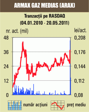 Schimburi cu încă 2,37% din "Armax Gaz" Mediaş