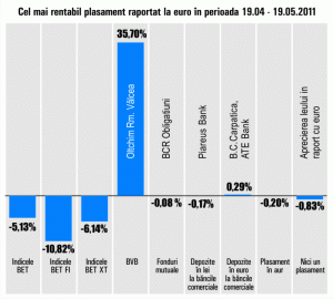 Acţiunile "Oltchim", din nou cel mai bun plasament 
