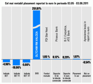"Oltchim" Râmnicu Vâlcea, randament de 251,61%