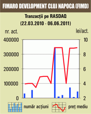 Tranzacţii cu 8,8% din "Fimaro Development" Cluj Napoca 