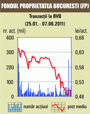 Titlurile "OLT" au crescut cu 766% de la începutul anului