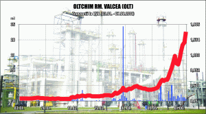 Obsesia PCC SE pentru "Oltchim" a triplat banii vânzătorilor