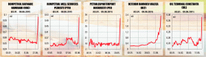 Oil stocks surge inexplicably on the BSE