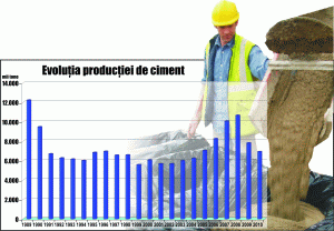 Industria cimentului s-a revigorat uşor în 2011