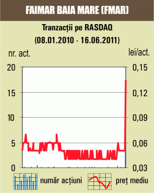 Tranzacţii speciale cu titlurile "Faimar"