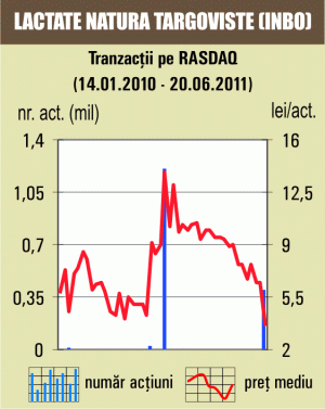 Tranzacţii speciale cu titlurile "Lactate Natura"