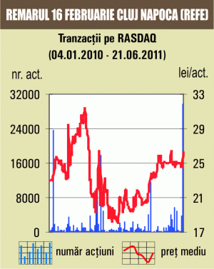 Tranzacţii cu 1,46% din "Remarul 16 Februarie"