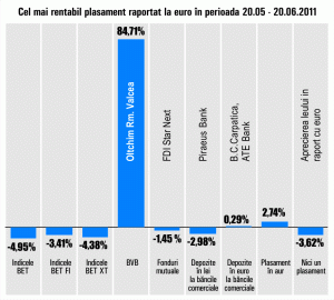 "Oltchim" Râmnicu Vâlcea, randament de 84,71% 