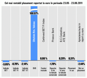 "Oltchim" Râmnicu Vâlcea rămâne în topul randamentelor