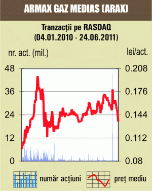 Titlurile "Armax" au pierdut, vineri, 2,70%