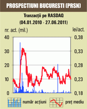 Titlurile "Prospecţiuni" au crescut, ieri, cu 0,21% 