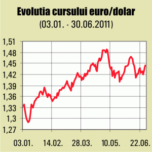 Euro, la cel mai ridicat curs din ultimele trei săptămâni faţă de dolar