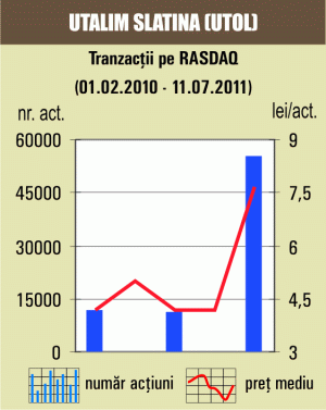 Tranzacţie cu 9,53% din "Utalim" Slatina