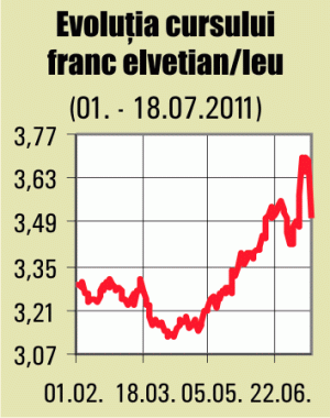 Francul elveţian, la un nou vârf