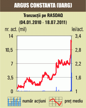 Tranzacţii cu 13,26% din "Argus" Constanţa 