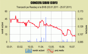 "Concefa" vrea să îşi majoreze capitalul social