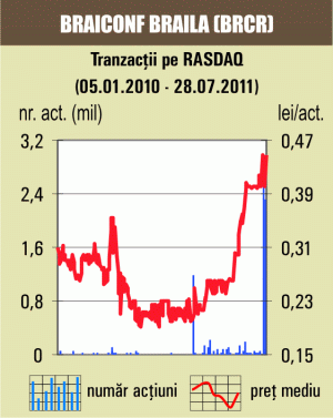 Tranzacţii speciale cu titlurile "Braiconf" Brăila