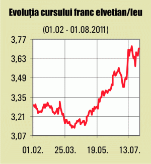 Apreciere puternică a francului elveţian