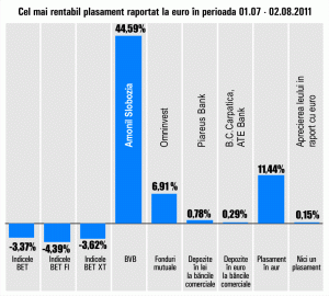 "Amonil" Slobozia a adus câştiguri de 44,59%