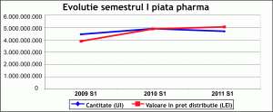 Antibiotice SA Iaşi continuă majorarea consistentă a cifrei de afaceri şi a profitului şi în semestrul I
