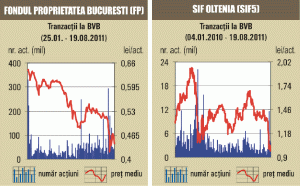 Nouă şedinţă de scăderi, pe o lichiditate de nouă milioane de euro