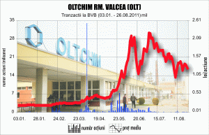 În septembrie, "Oltchim" trimite în şomaj tehnic 1.161 de angajaţi