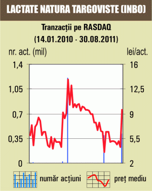 Tranzacţii cu 14,29% din "Lactate Natura" Târgovişte