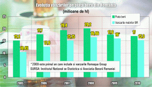 Vânzările de bere s-au menţinut constante, în prima parte a anului