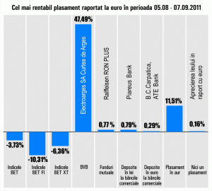 "Electroargeş" Curtea de Argeş a urcat cu 47,49%