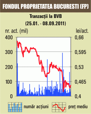 Indicele BET-FI, singurul în creştere