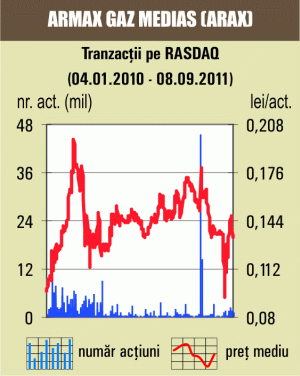 Titlurile "Armax Gaz" Mediaş au coborât cu 0,75%