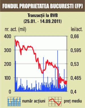 SIF-urile au urcat cu aproape 5%