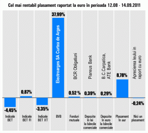 Apreciere de 37,99% pentru titlurile "Electroargeş"