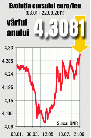 Euro a trecut de 4,3 lei