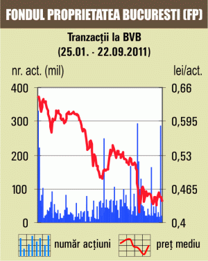 Bursa a scăzut cu 2,9%