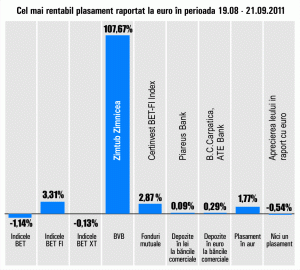 Apreciere de 107,67% pentru titlurile "Zimtub" Zimnicea 