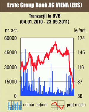 Pierdere de 1,8% pentru indicele BET-FI